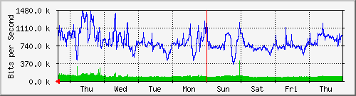week