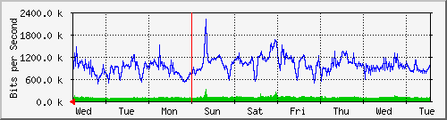 week