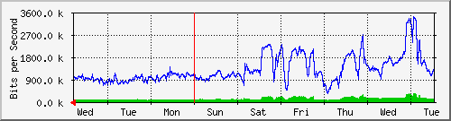 week