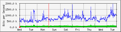 week