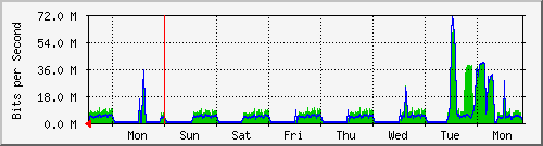 week