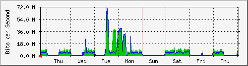 week