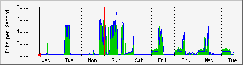 week