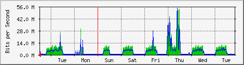 week