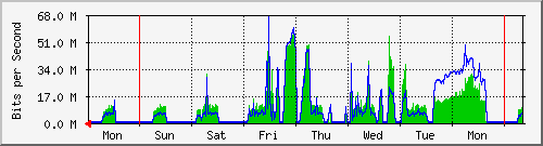 week