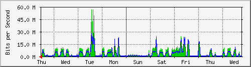 week