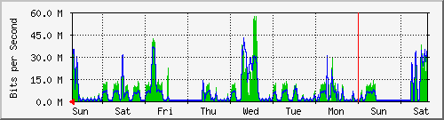 week
