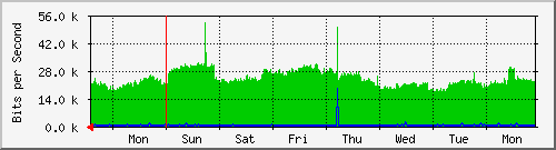 week