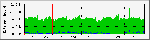 week
