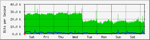 week