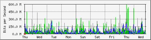 week