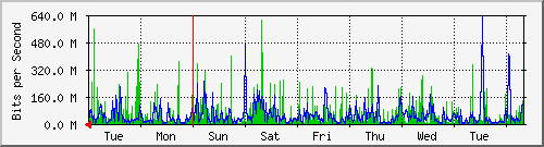 week