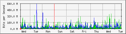 week
