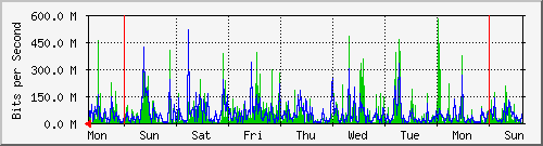 week