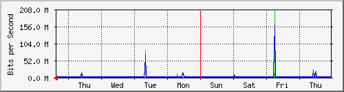 week