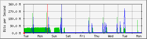 week