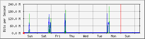 week