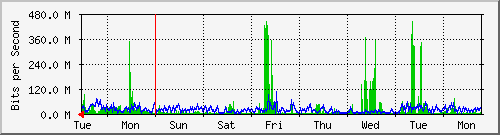week