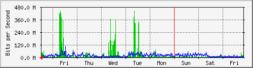week