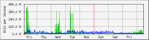 week