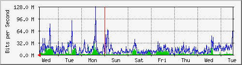 week
