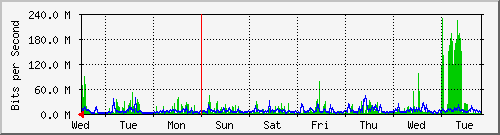 week