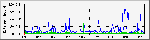 week