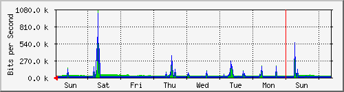 week
