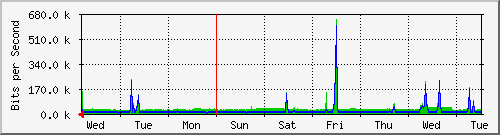 week