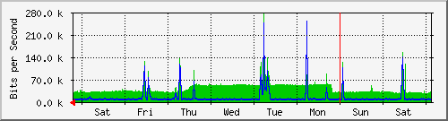 week