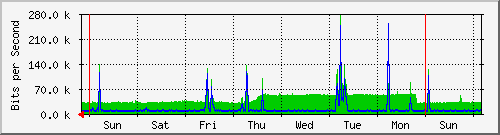 week