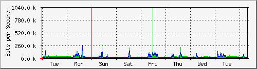 week