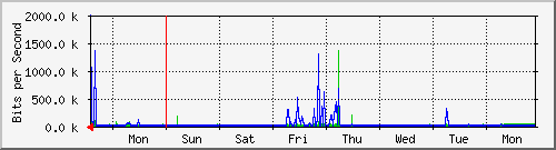 week