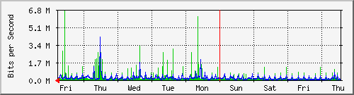 week