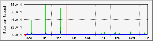 week