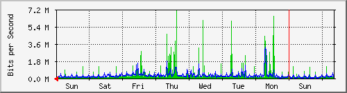week