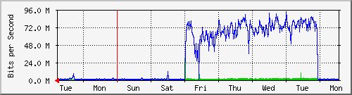 week