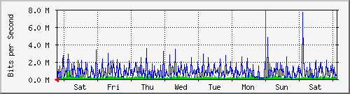 week