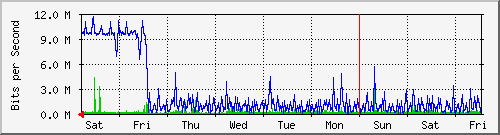 week