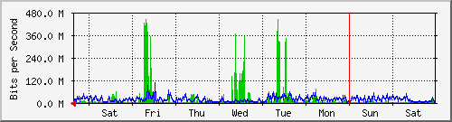 week