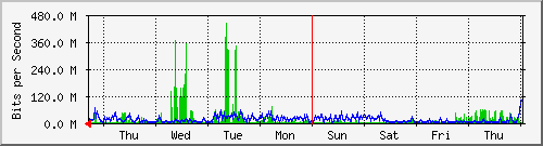 week