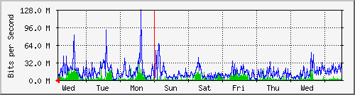 week