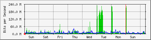 week