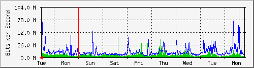 week