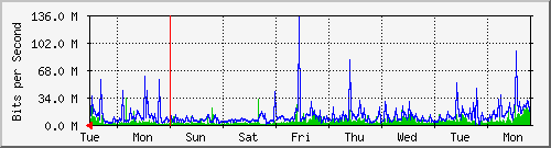 week