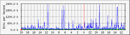 Kunden-Statistik-Detail, Kunde: 64