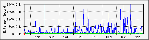week