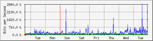 week