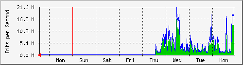 week