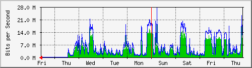week